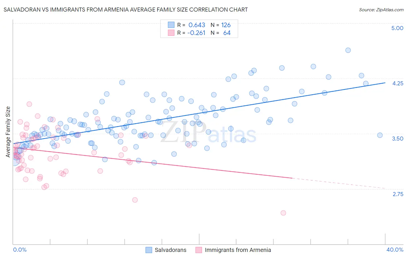 Salvadoran vs Immigrants from Armenia Average Family Size