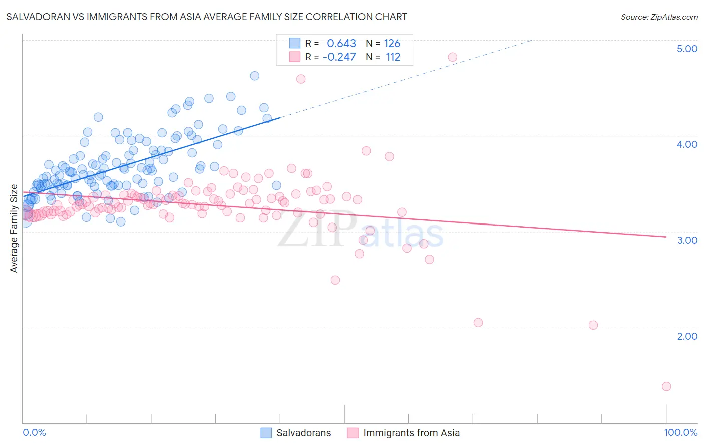 Salvadoran vs Immigrants from Asia Average Family Size