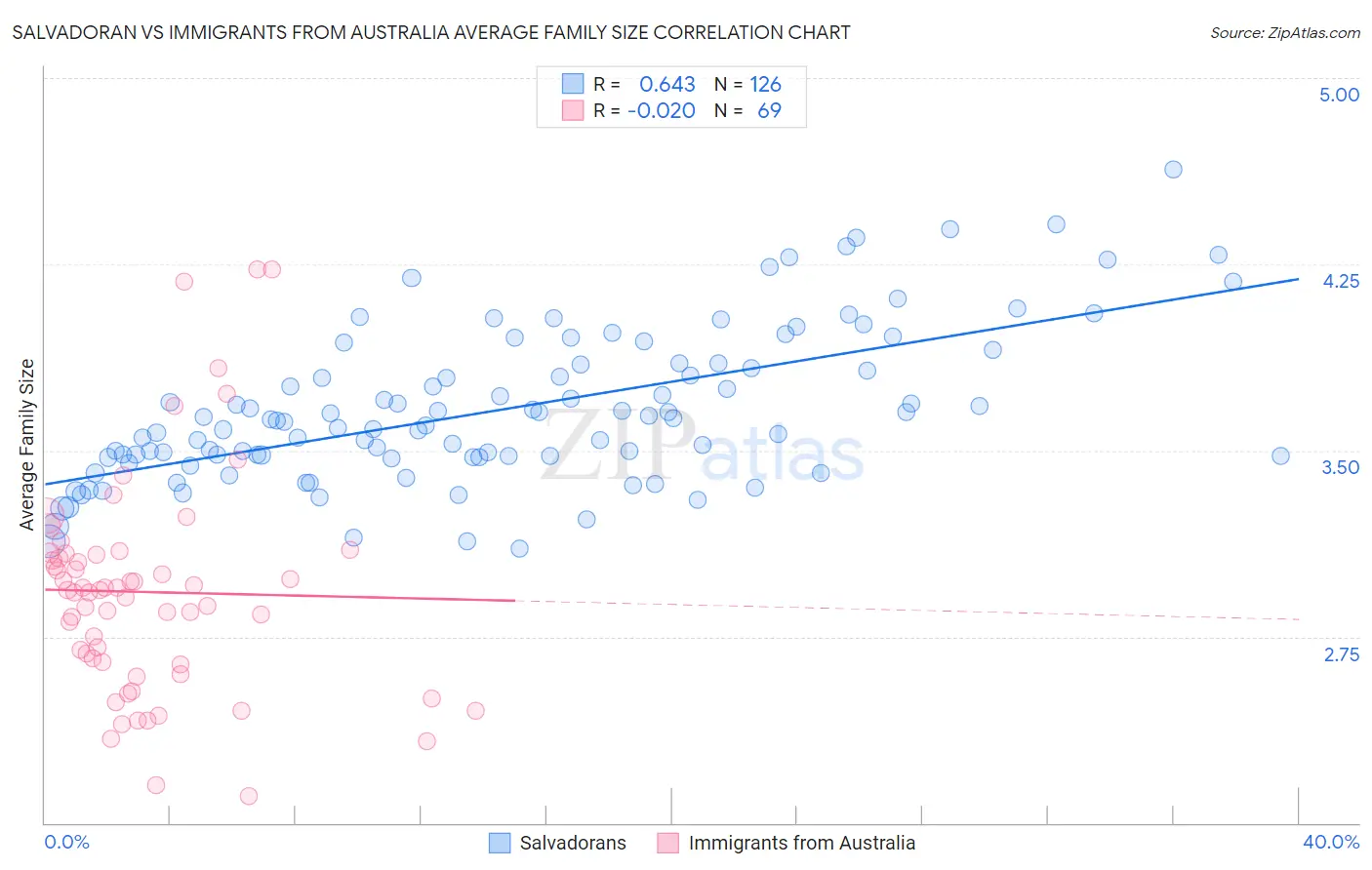 Salvadoran vs Immigrants from Australia Average Family Size