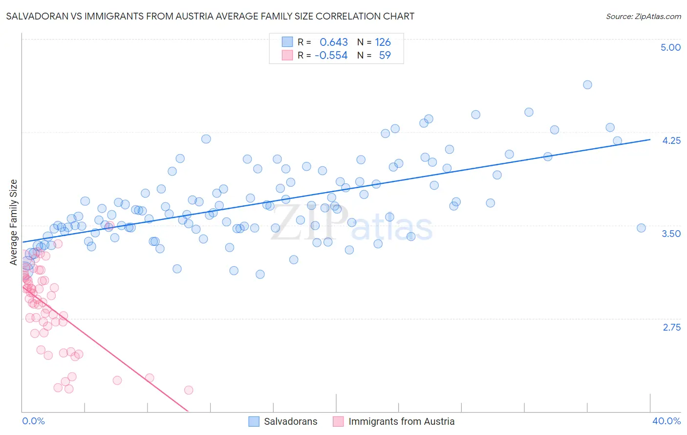 Salvadoran vs Immigrants from Austria Average Family Size