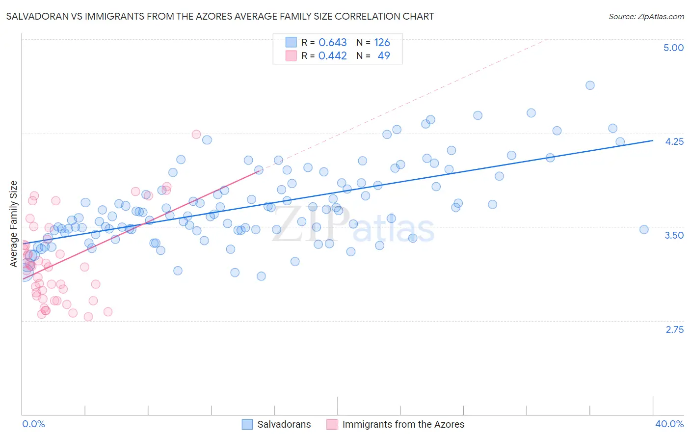 Salvadoran vs Immigrants from the Azores Average Family Size