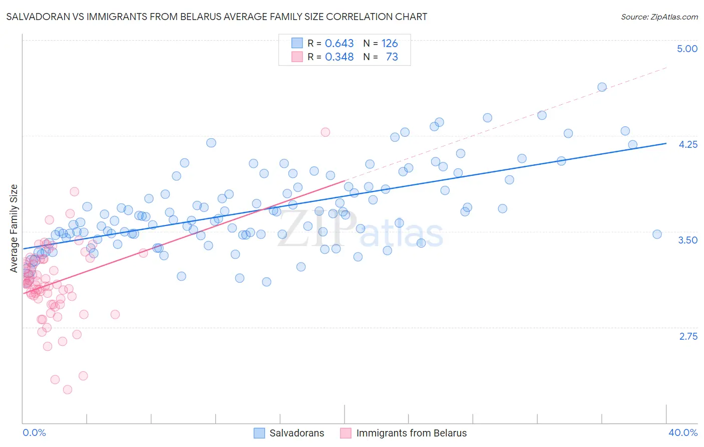 Salvadoran vs Immigrants from Belarus Average Family Size