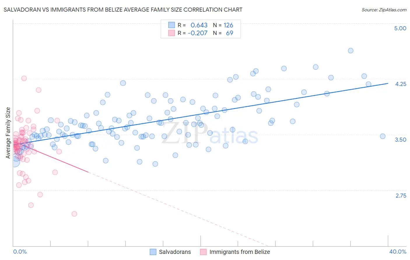 Salvadoran vs Immigrants from Belize Average Family Size