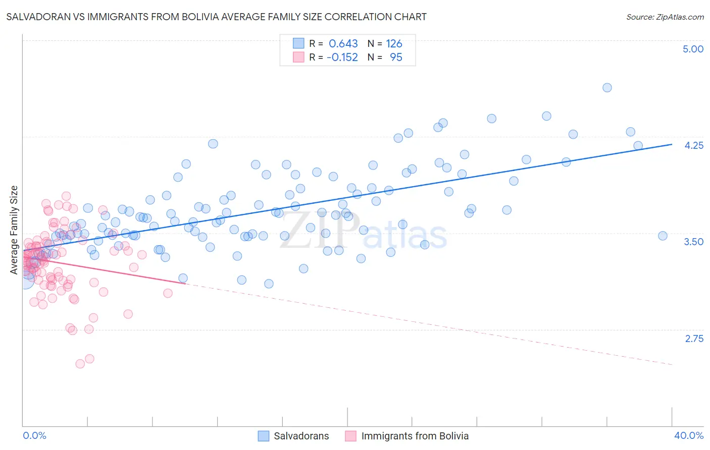 Salvadoran vs Immigrants from Bolivia Average Family Size