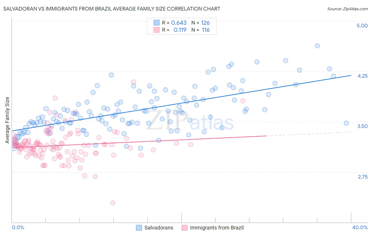 Salvadoran vs Immigrants from Brazil Average Family Size