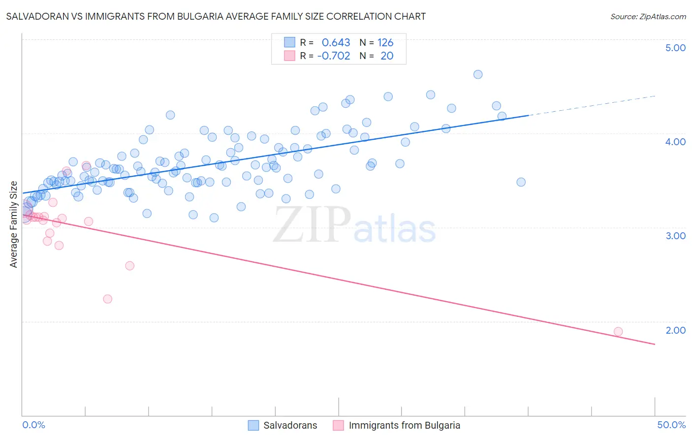 Salvadoran vs Immigrants from Bulgaria Average Family Size