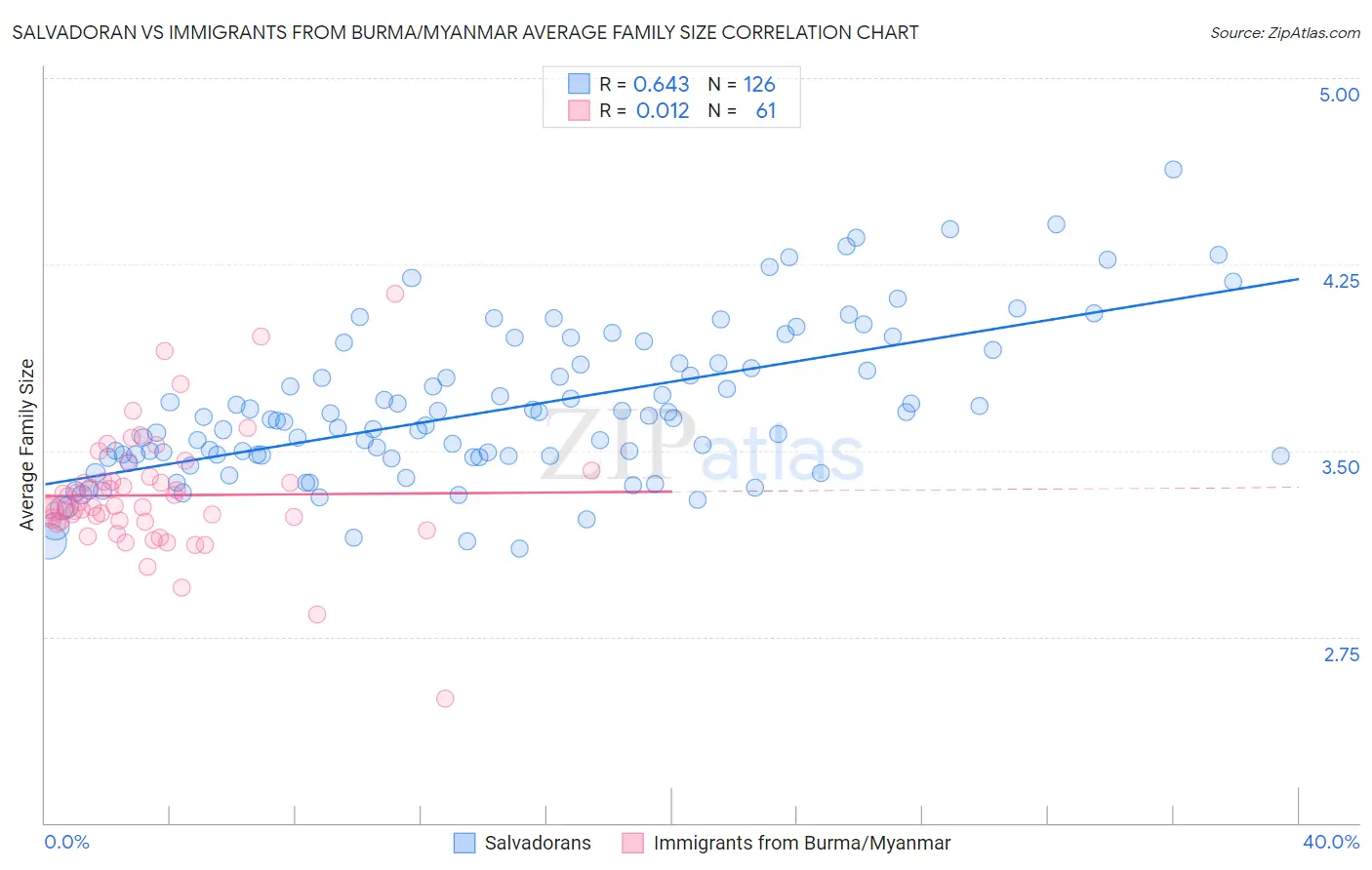 Salvadoran vs Immigrants from Burma/Myanmar Average Family Size