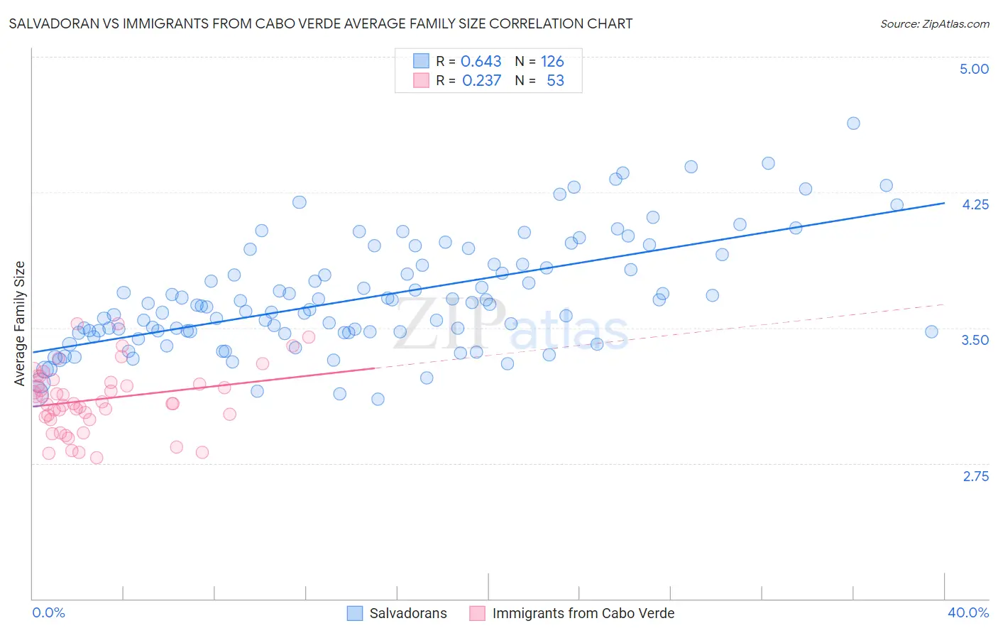 Salvadoran vs Immigrants from Cabo Verde Average Family Size