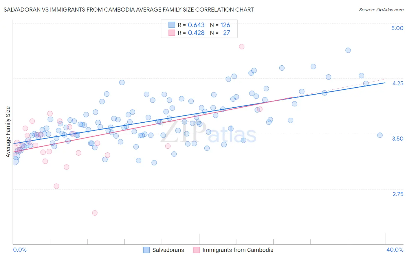 Salvadoran vs Immigrants from Cambodia Average Family Size
