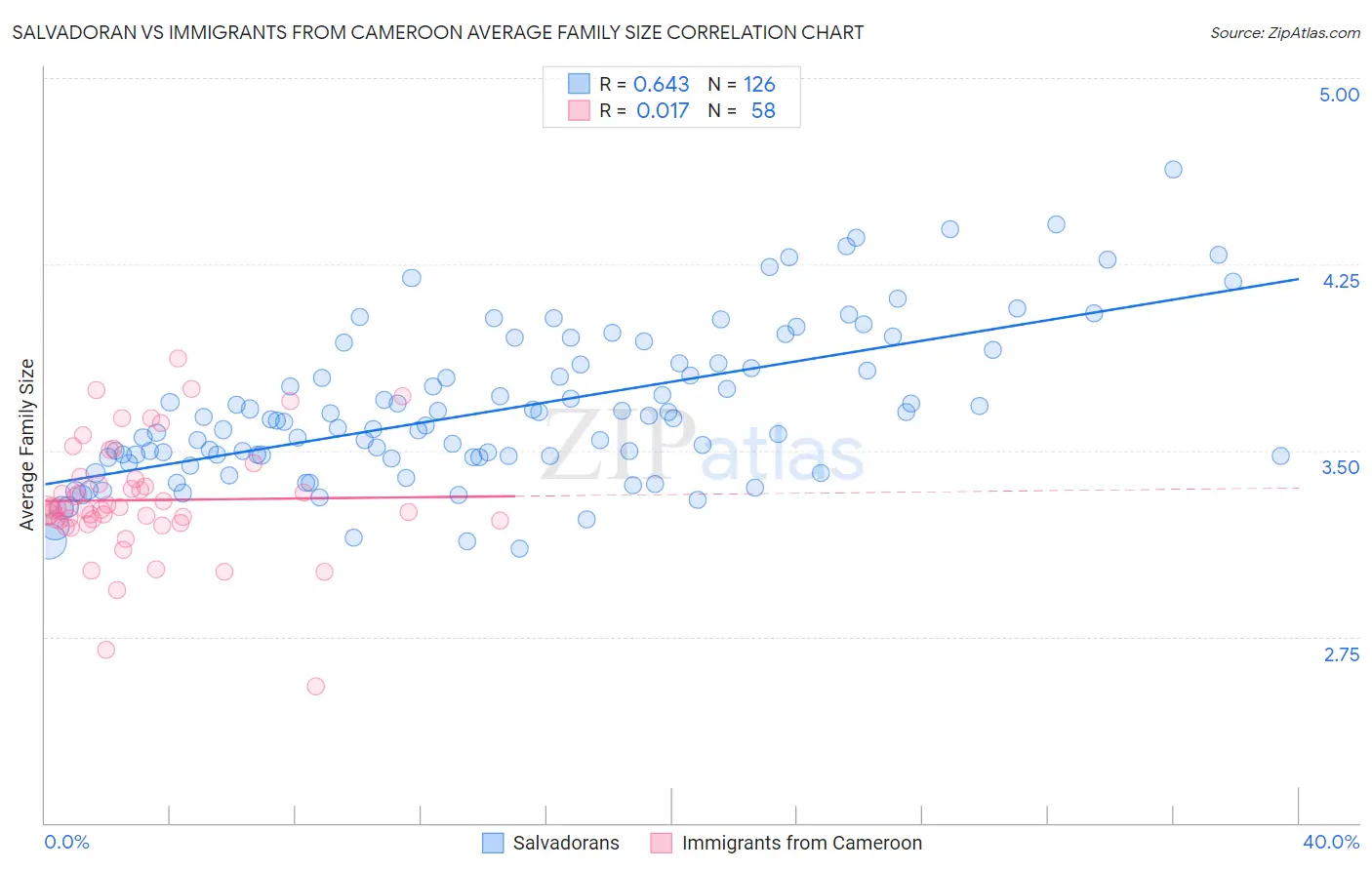 Salvadoran vs Immigrants from Cameroon Average Family Size