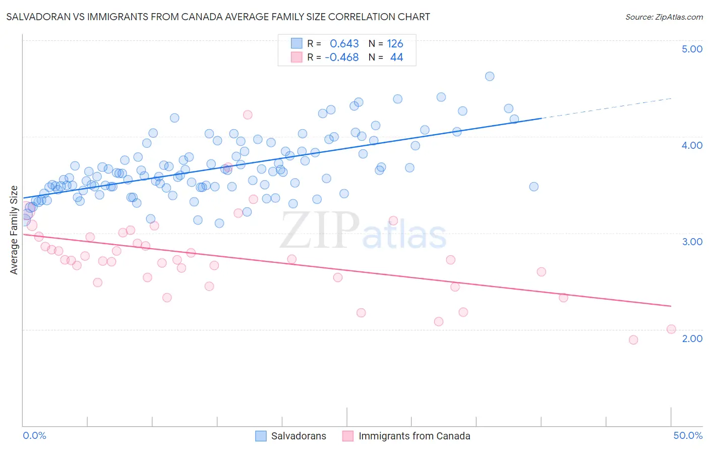 Salvadoran vs Immigrants from Canada Average Family Size