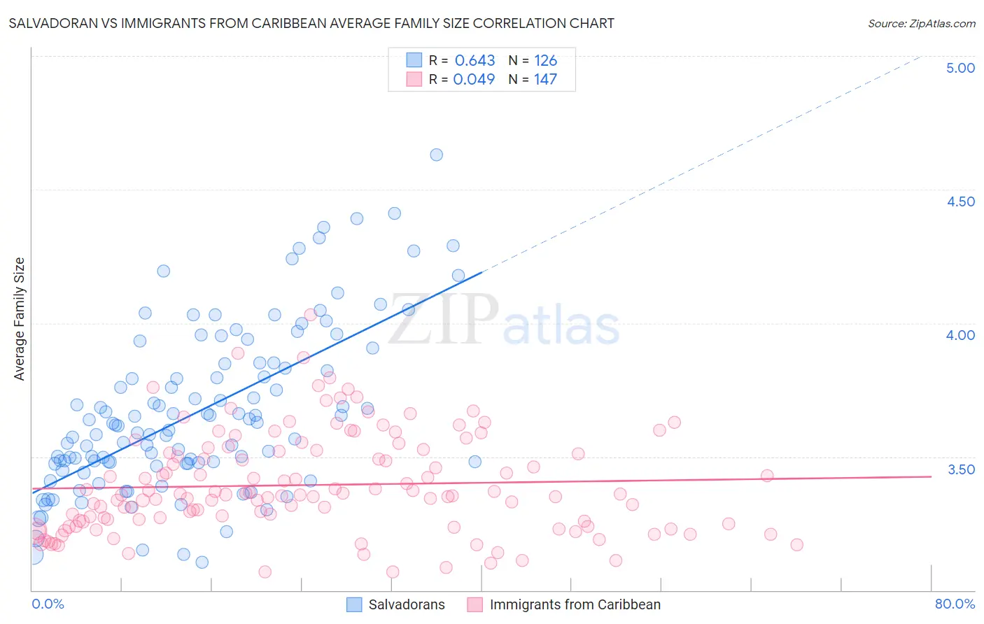 Salvadoran vs Immigrants from Caribbean Average Family Size