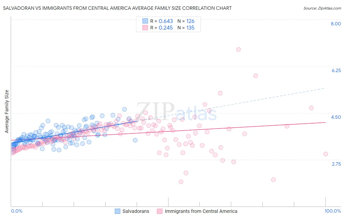 Salvadoran vs Immigrants from Central America Average Family Size