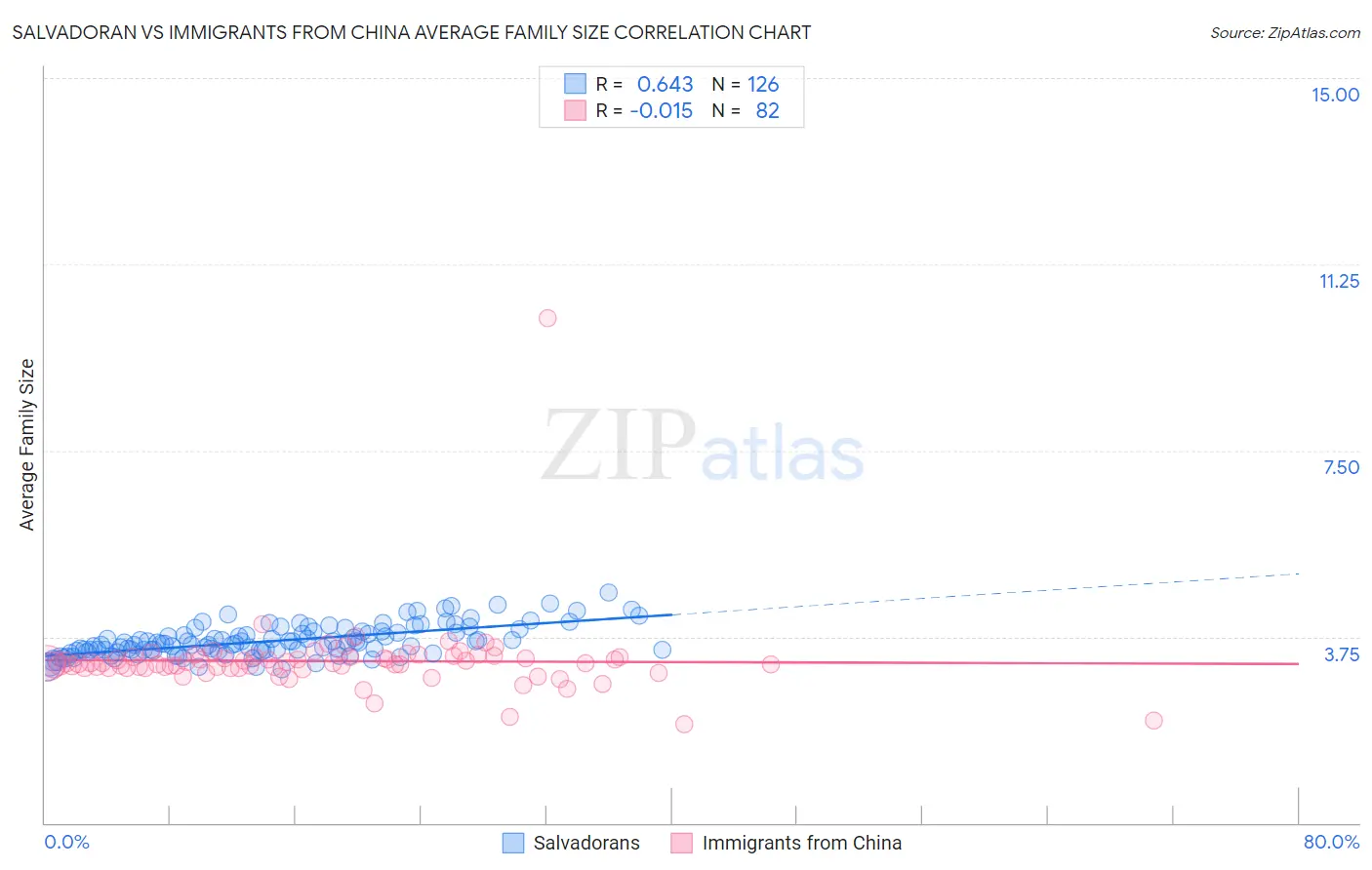 Salvadoran vs Immigrants from China Average Family Size
