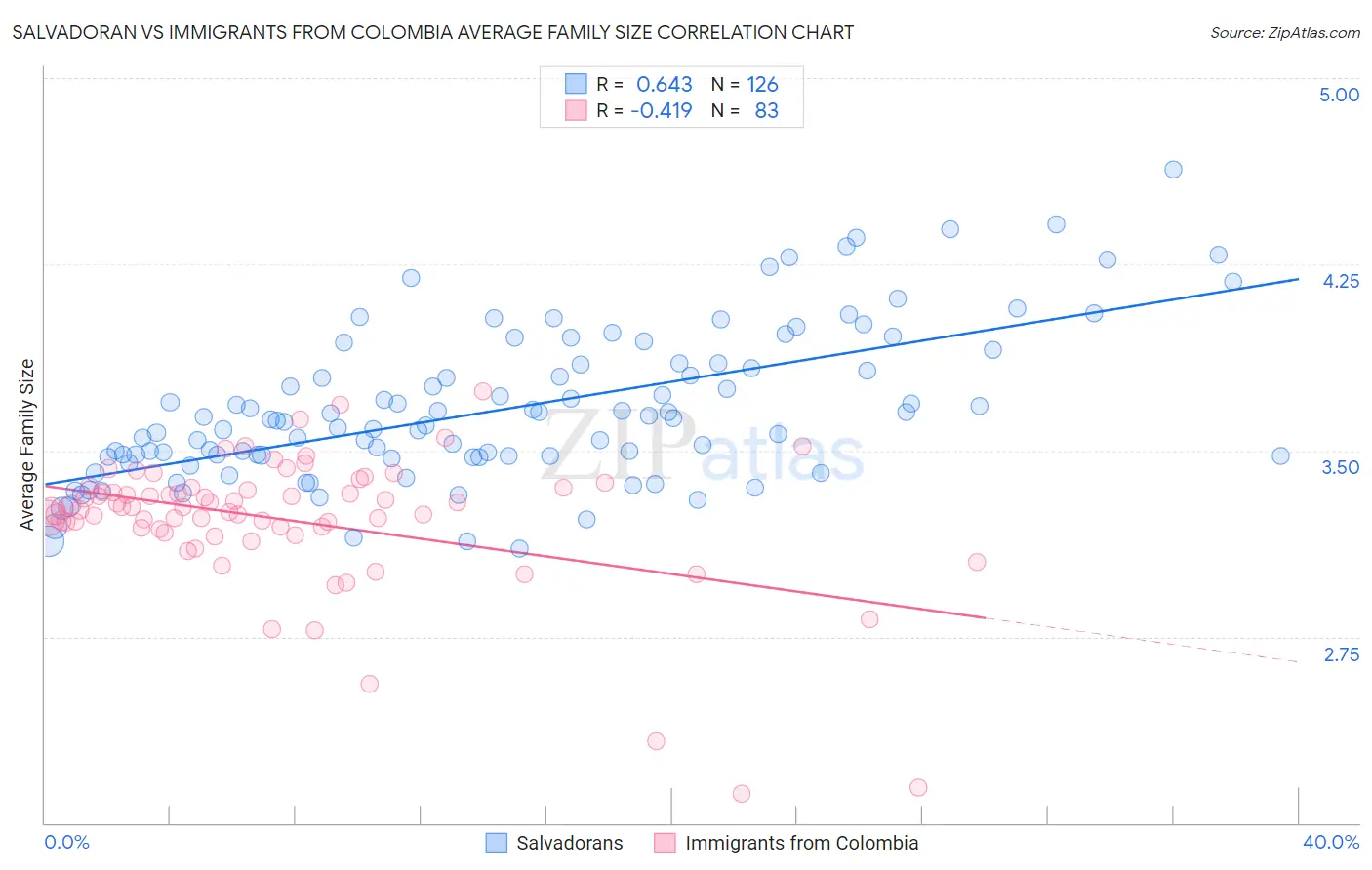 Salvadoran vs Immigrants from Colombia Average Family Size
