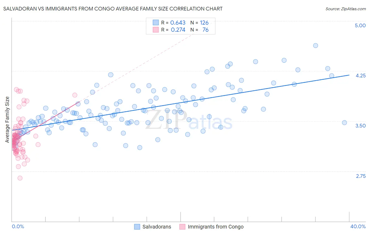 Salvadoran vs Immigrants from Congo Average Family Size