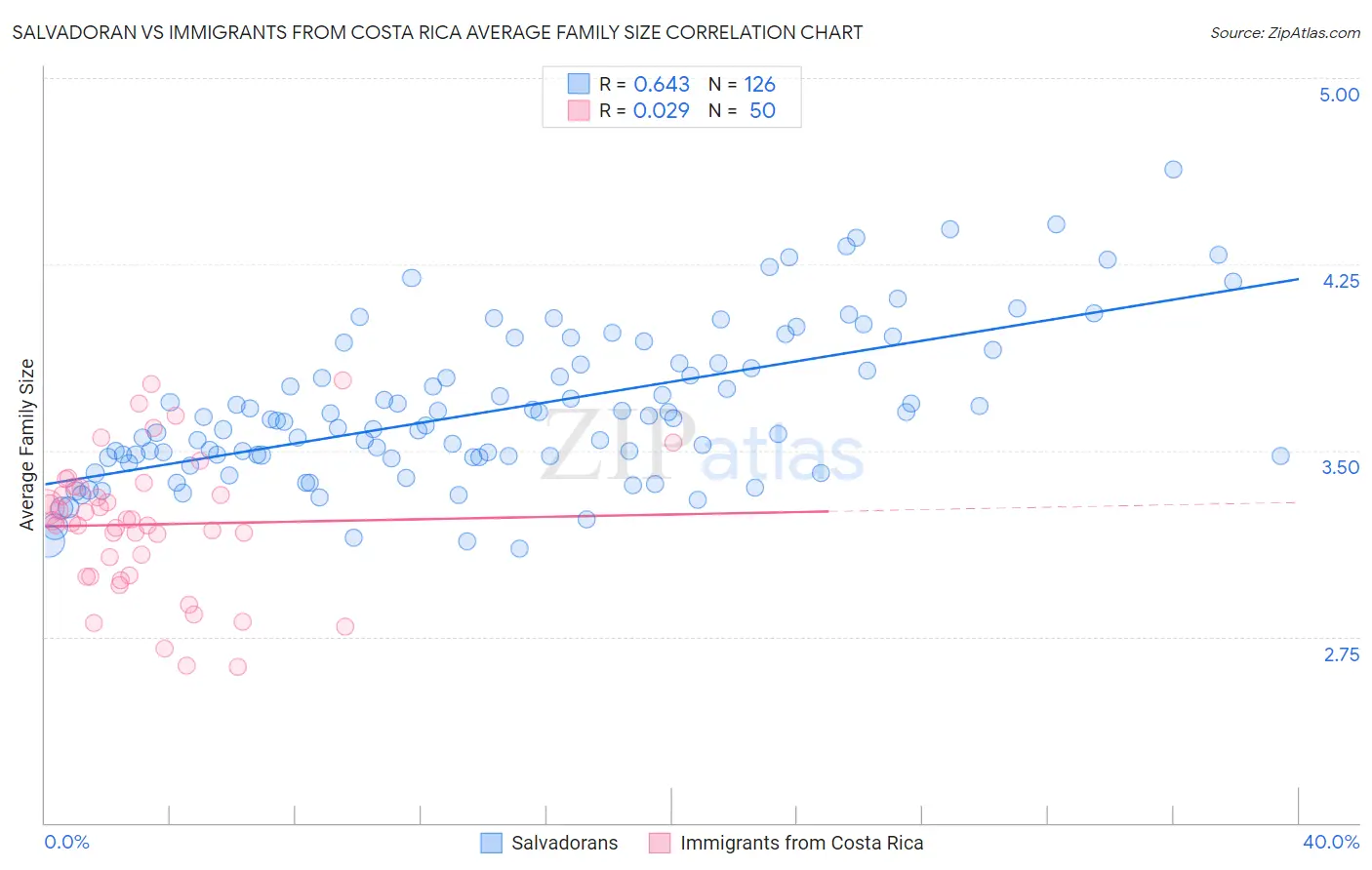 Salvadoran vs Immigrants from Costa Rica Average Family Size