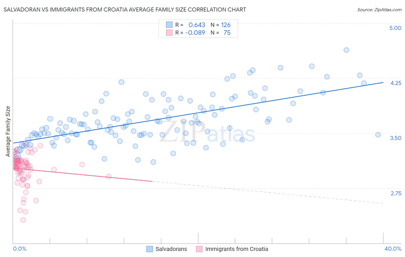Salvadoran vs Immigrants from Croatia Average Family Size