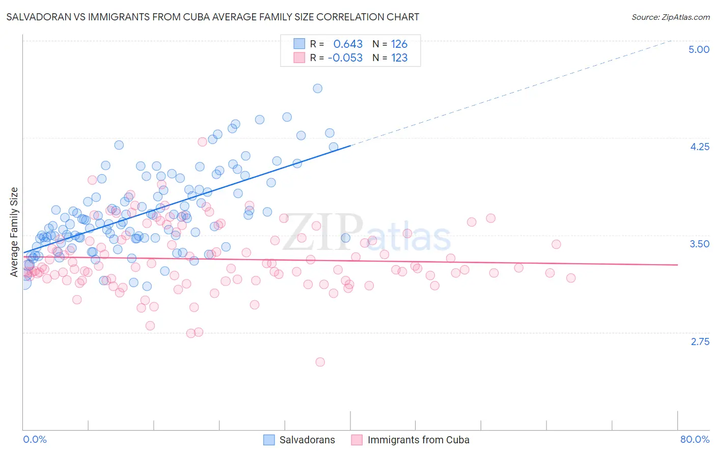 Salvadoran vs Immigrants from Cuba Average Family Size