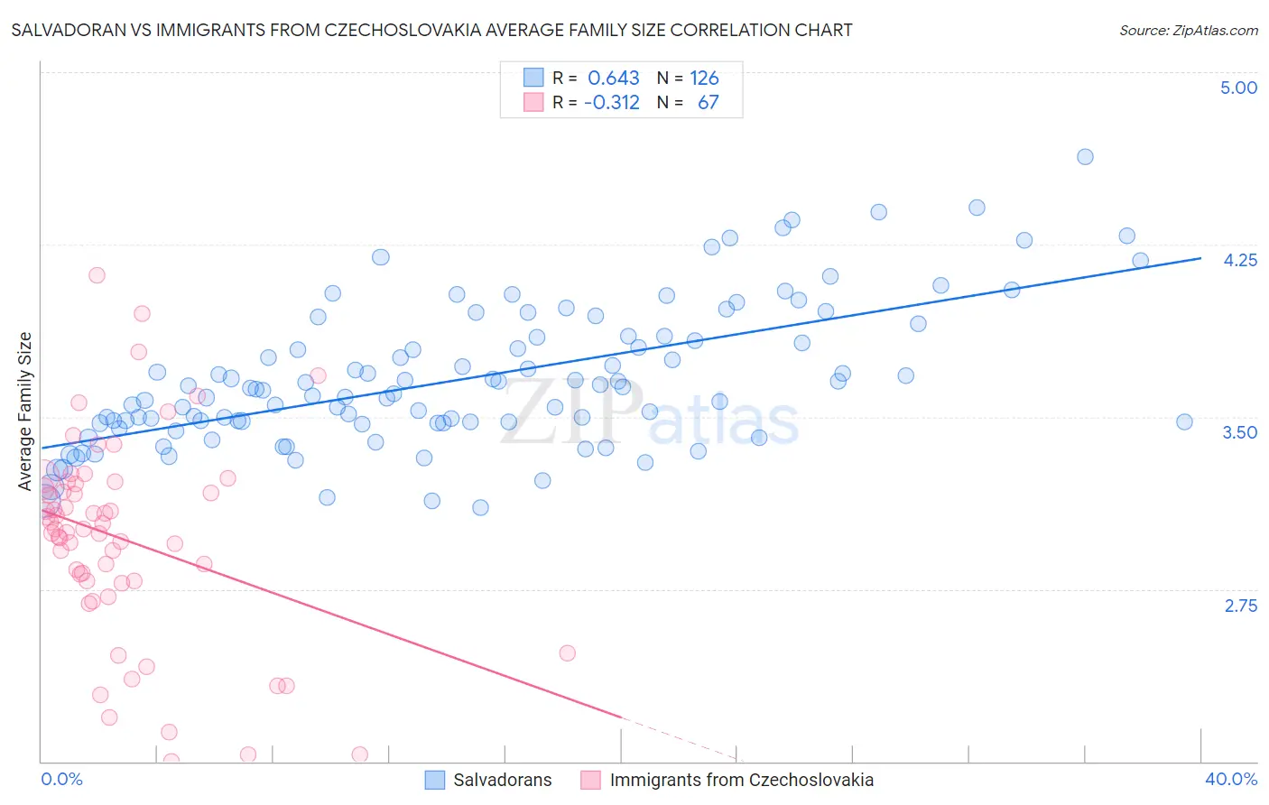 Salvadoran vs Immigrants from Czechoslovakia Average Family Size
