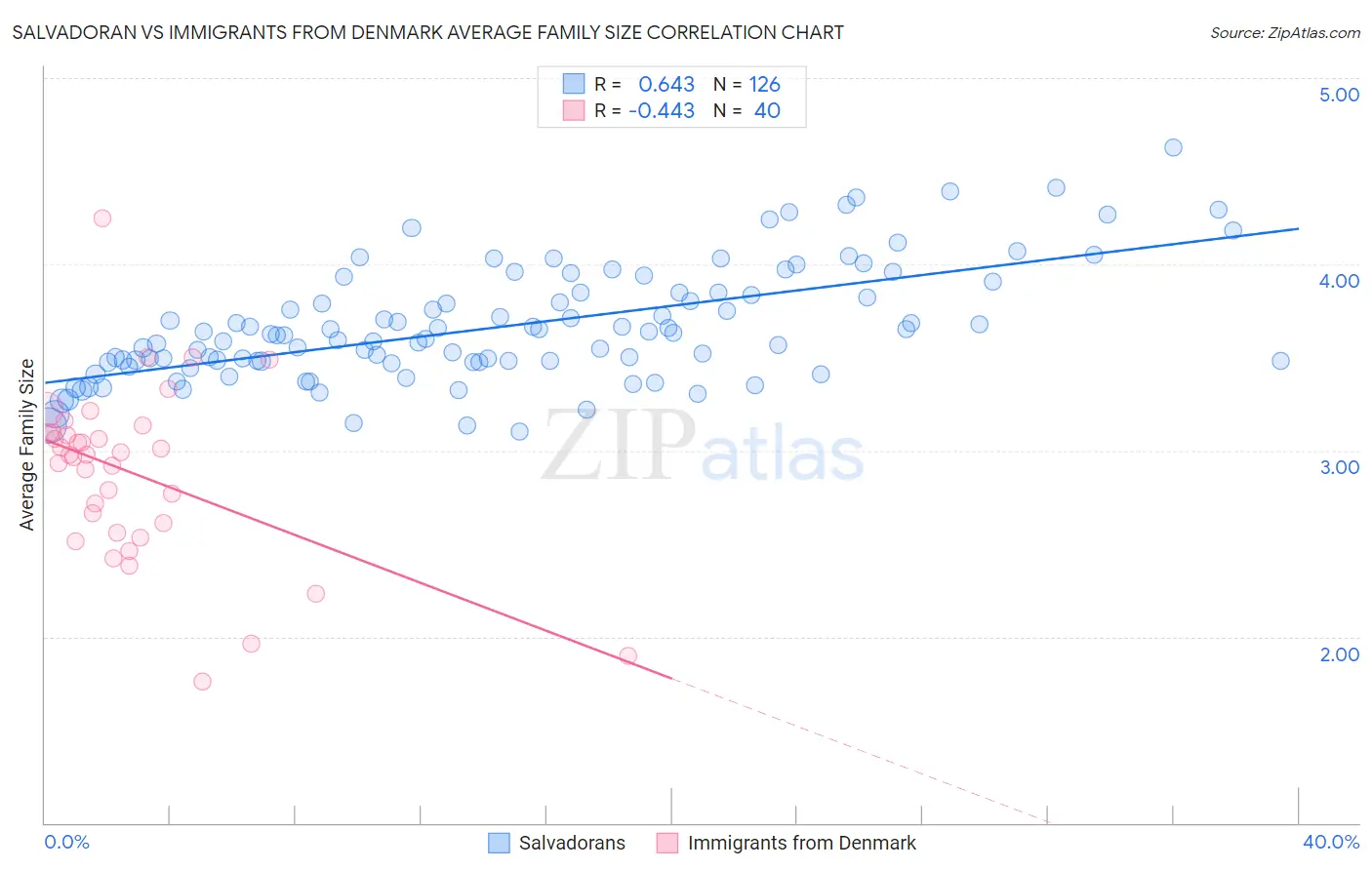Salvadoran vs Immigrants from Denmark Average Family Size