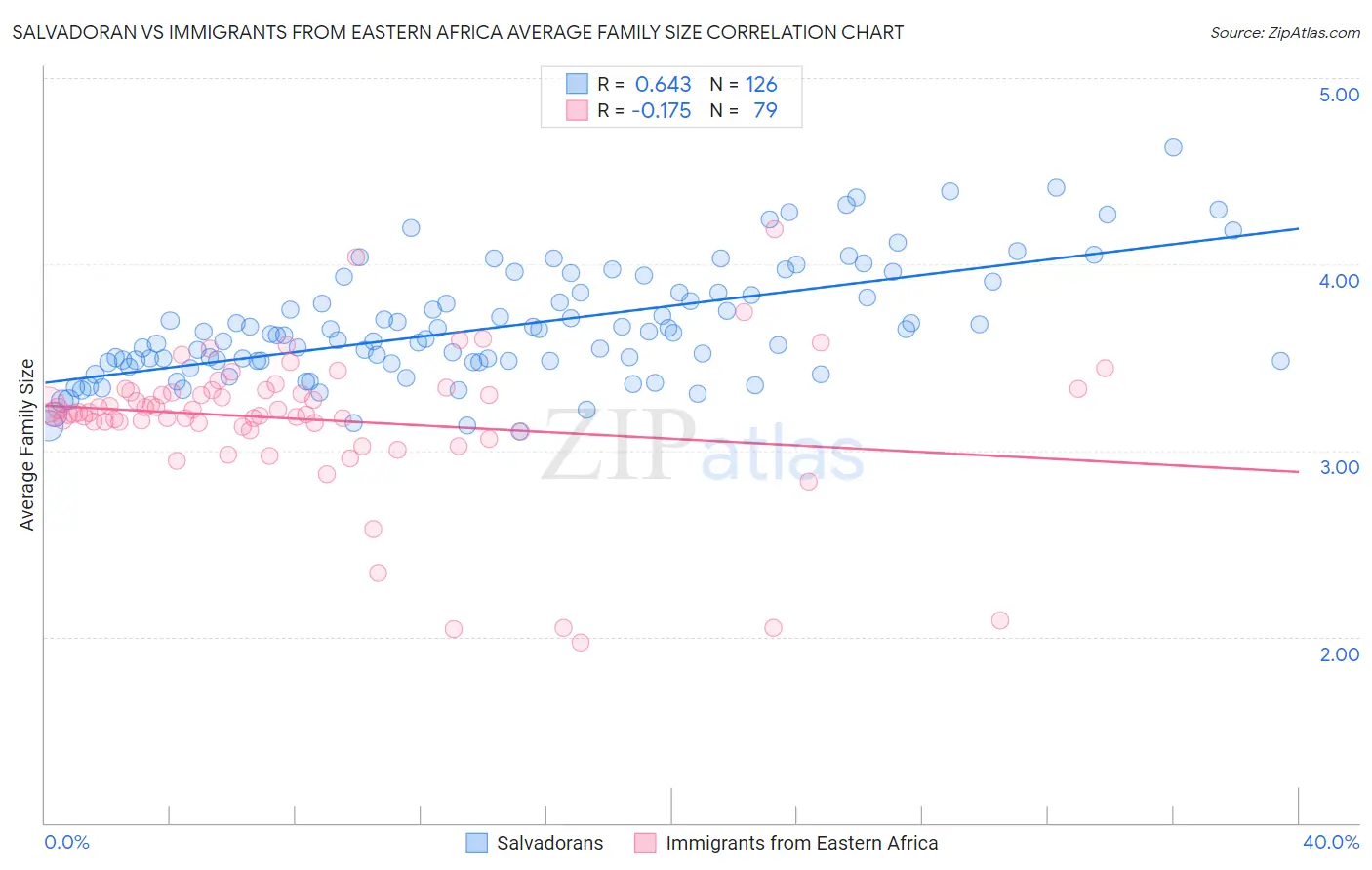 Salvadoran vs Immigrants from Eastern Africa Average Family Size