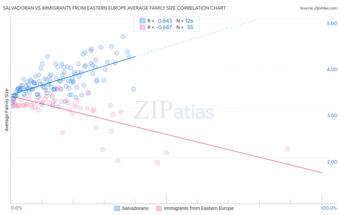 Salvadoran vs Immigrants from Eastern Europe Average Family Size
