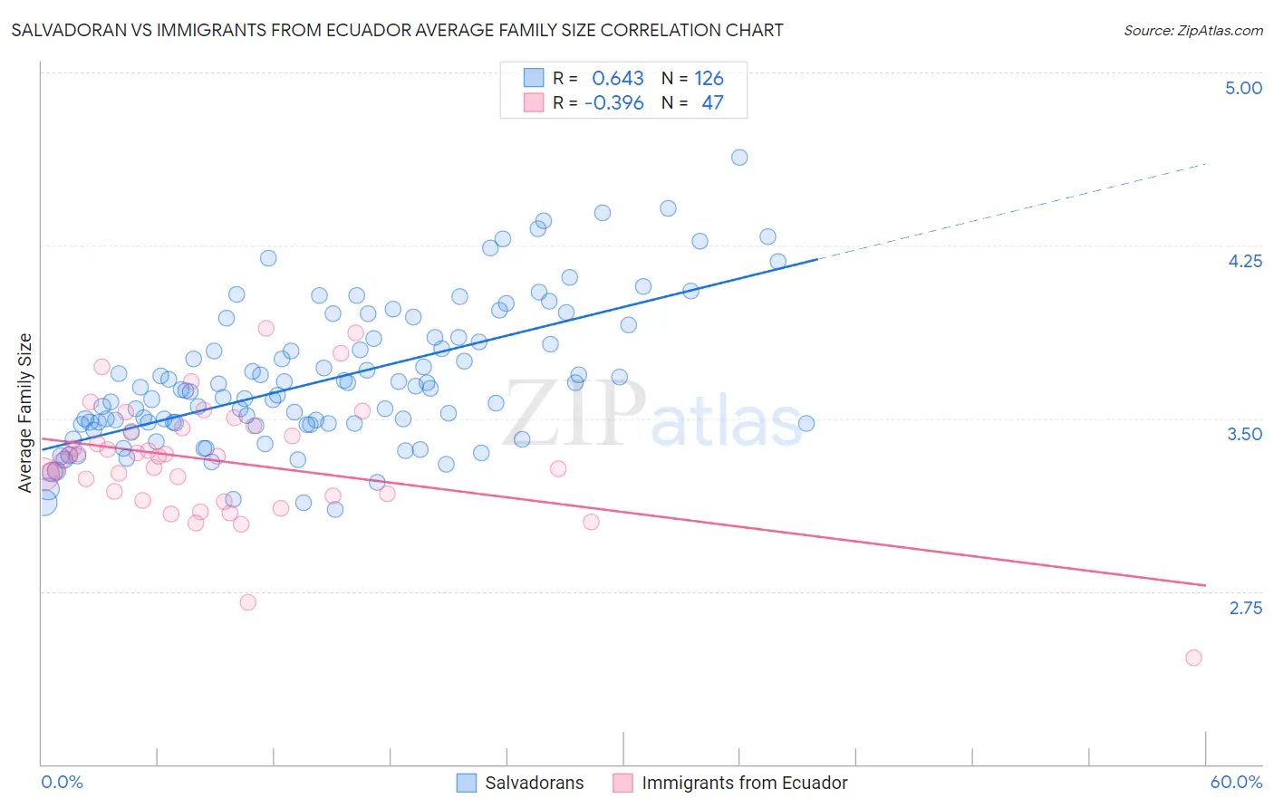 Salvadoran vs Immigrants from Ecuador Average Family Size