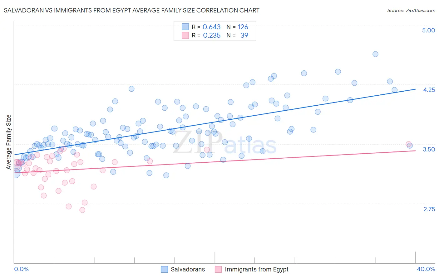 Salvadoran vs Immigrants from Egypt Average Family Size