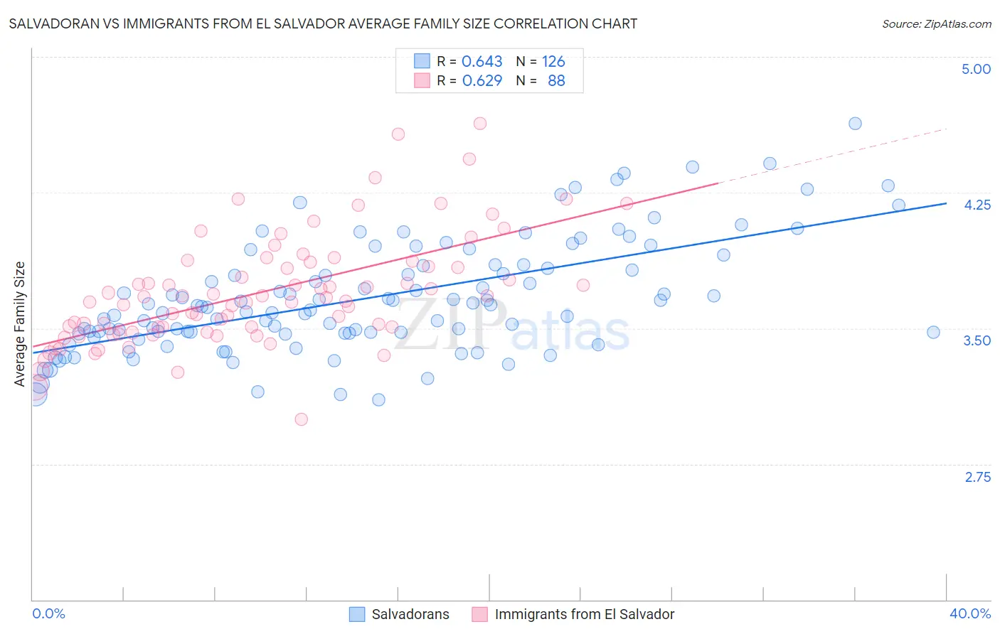 Salvadoran vs Immigrants from El Salvador Average Family Size