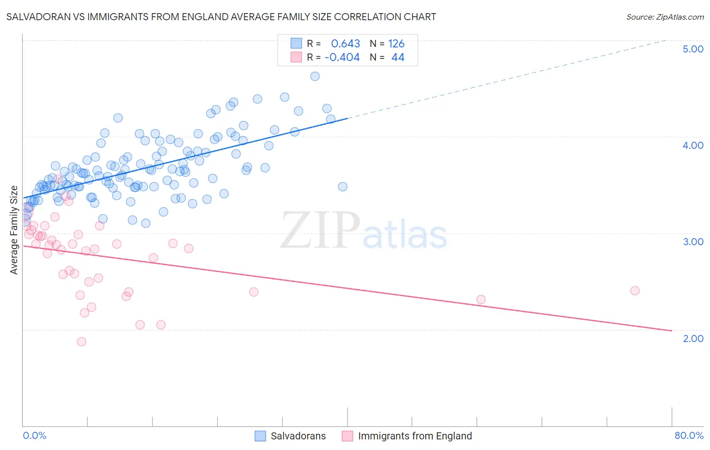 Salvadoran vs Immigrants from England Average Family Size