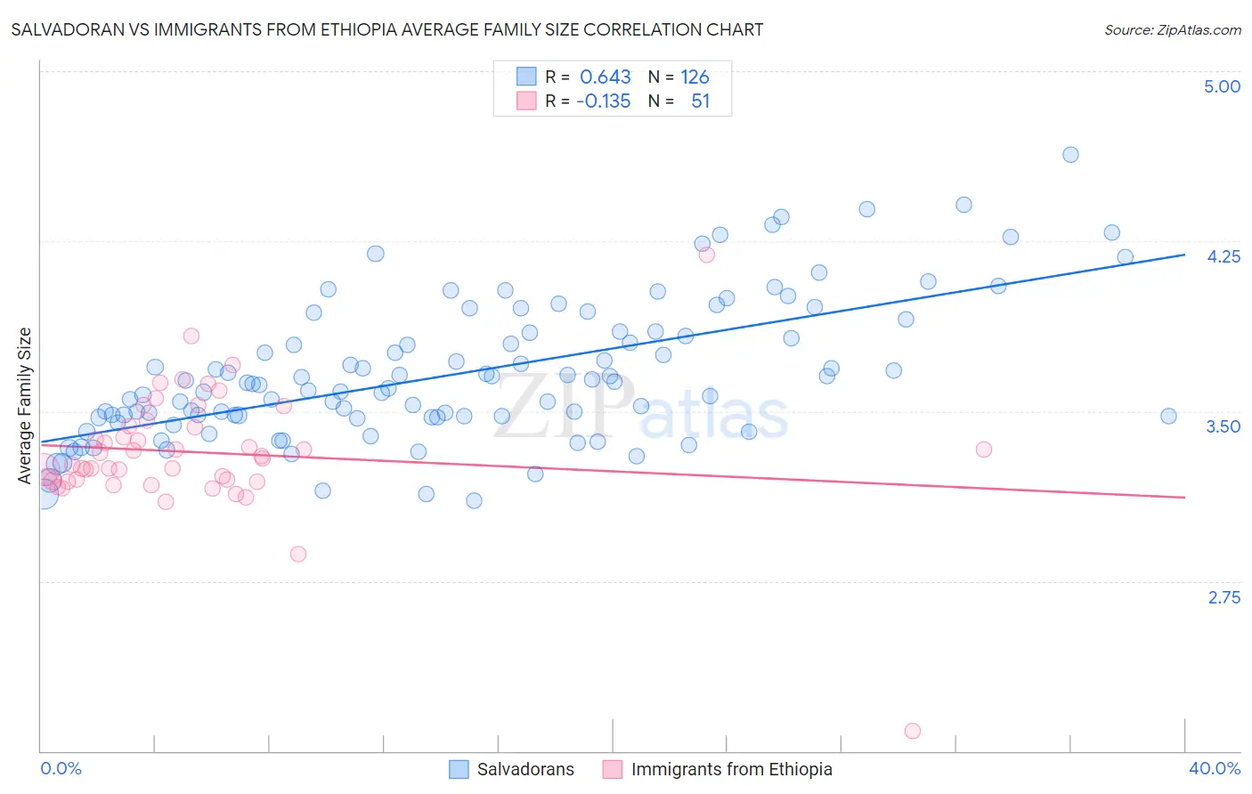 Salvadoran vs Immigrants from Ethiopia Average Family Size