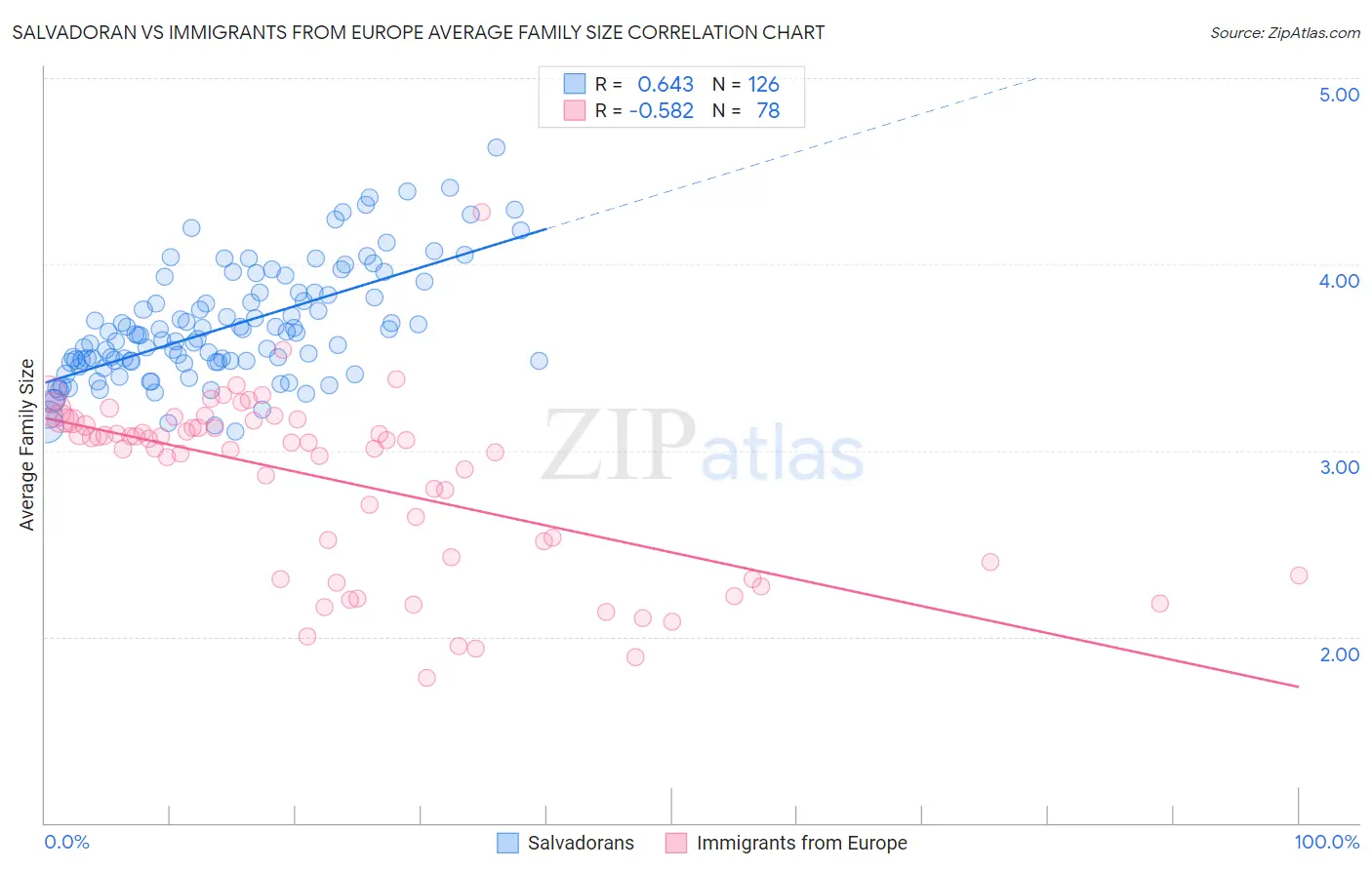 Salvadoran vs Immigrants from Europe Average Family Size