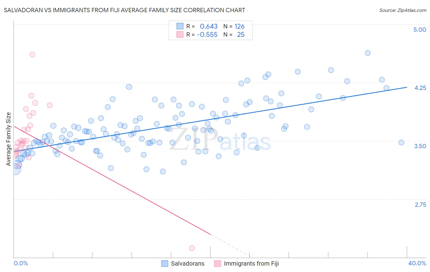 Salvadoran vs Immigrants from Fiji Average Family Size
