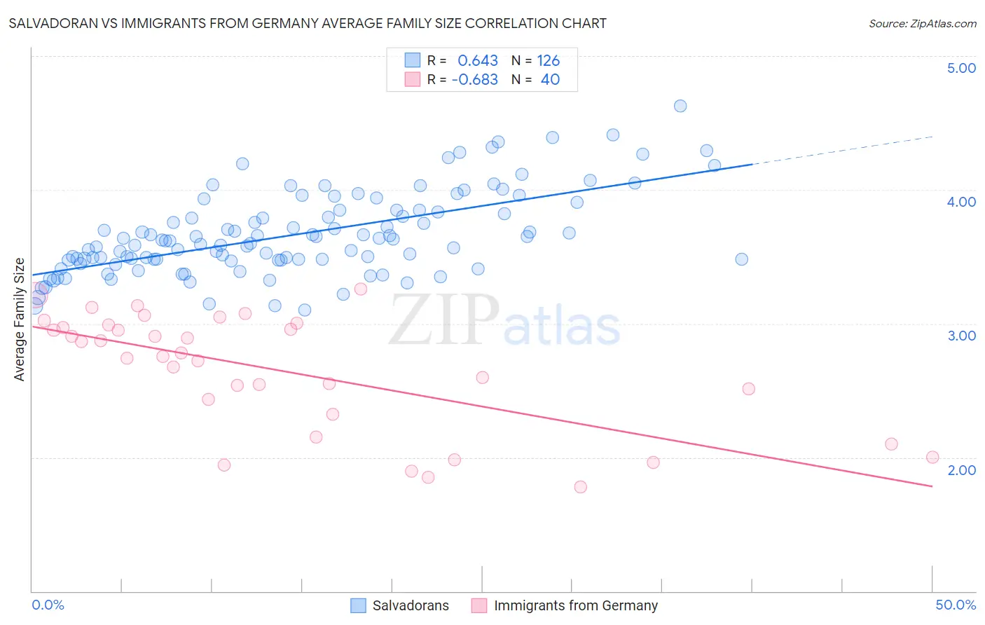 Salvadoran vs Immigrants from Germany Average Family Size
