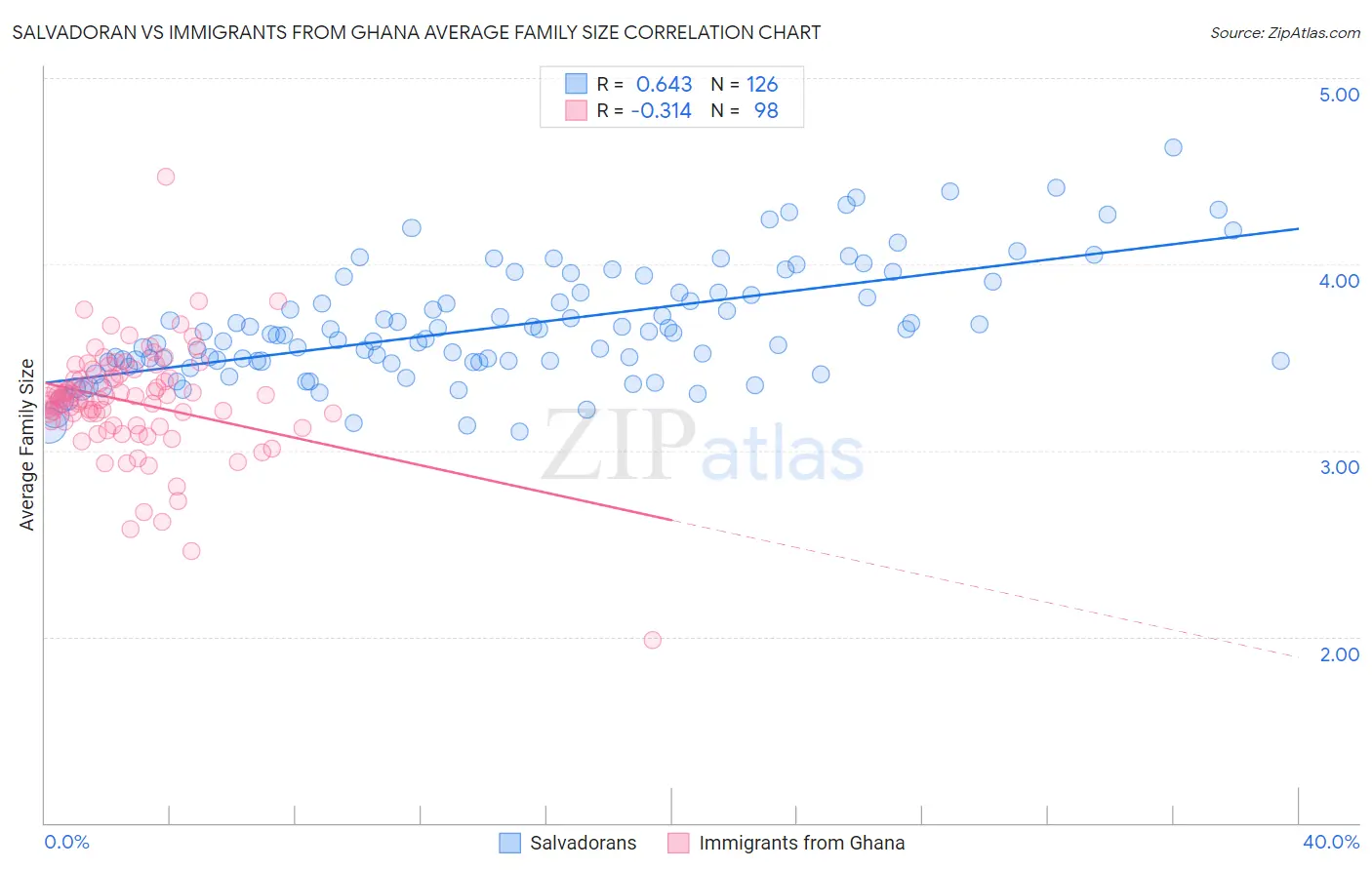 Salvadoran vs Immigrants from Ghana Average Family Size
