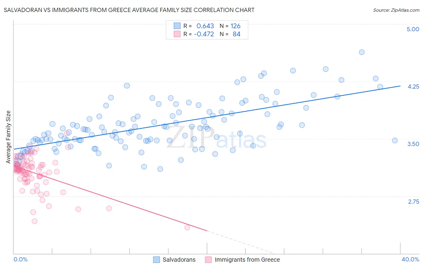 Salvadoran vs Immigrants from Greece Average Family Size