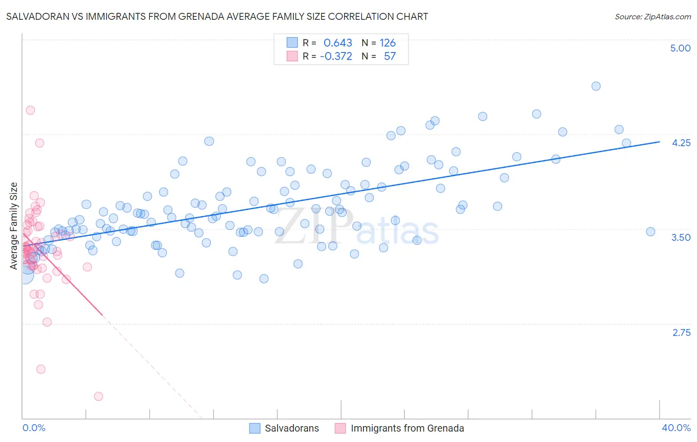 Salvadoran vs Immigrants from Grenada Average Family Size