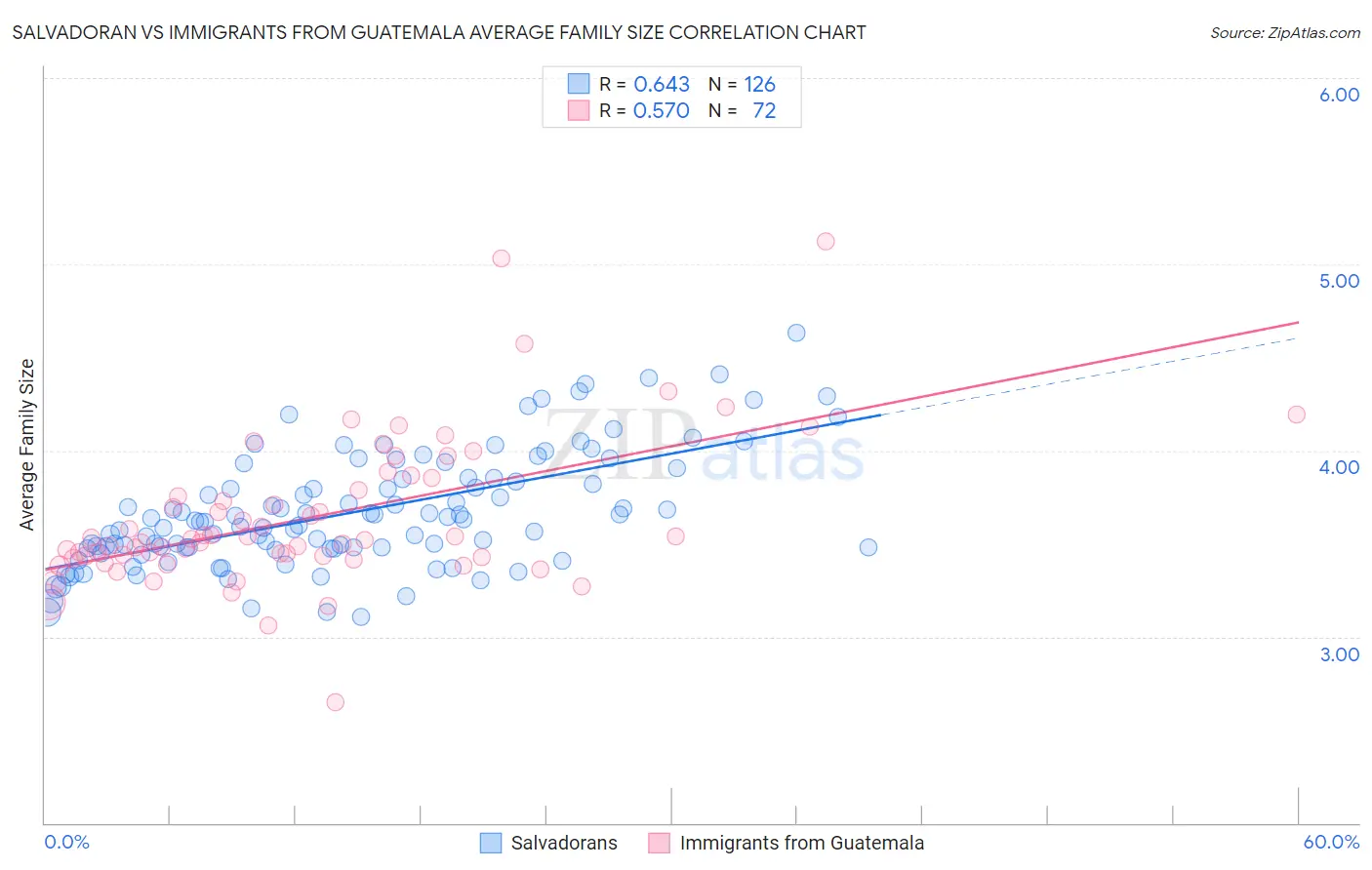 Salvadoran vs Immigrants from Guatemala Average Family Size