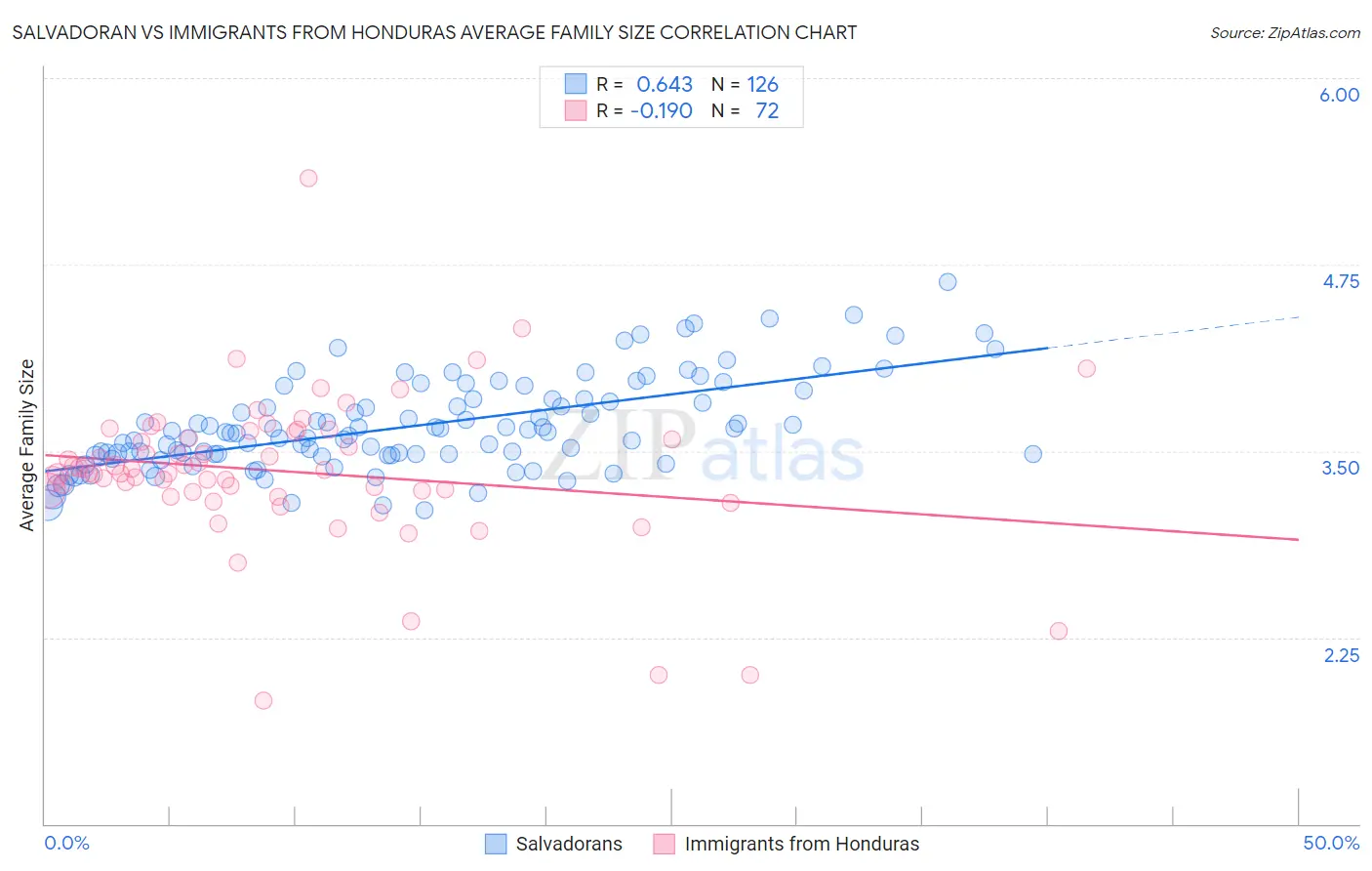 Salvadoran vs Immigrants from Honduras Average Family Size