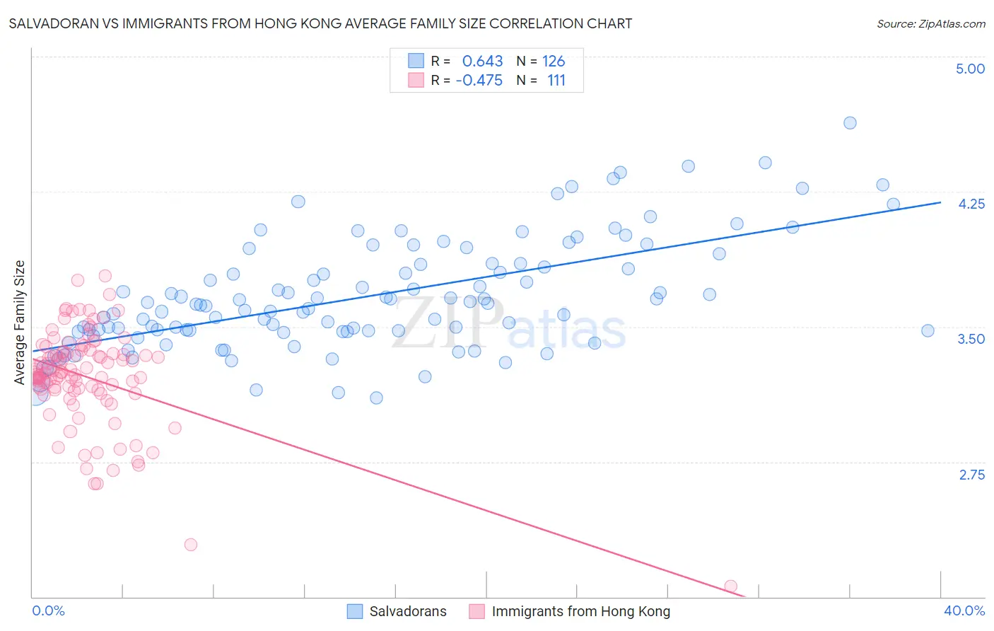Salvadoran vs Immigrants from Hong Kong Average Family Size