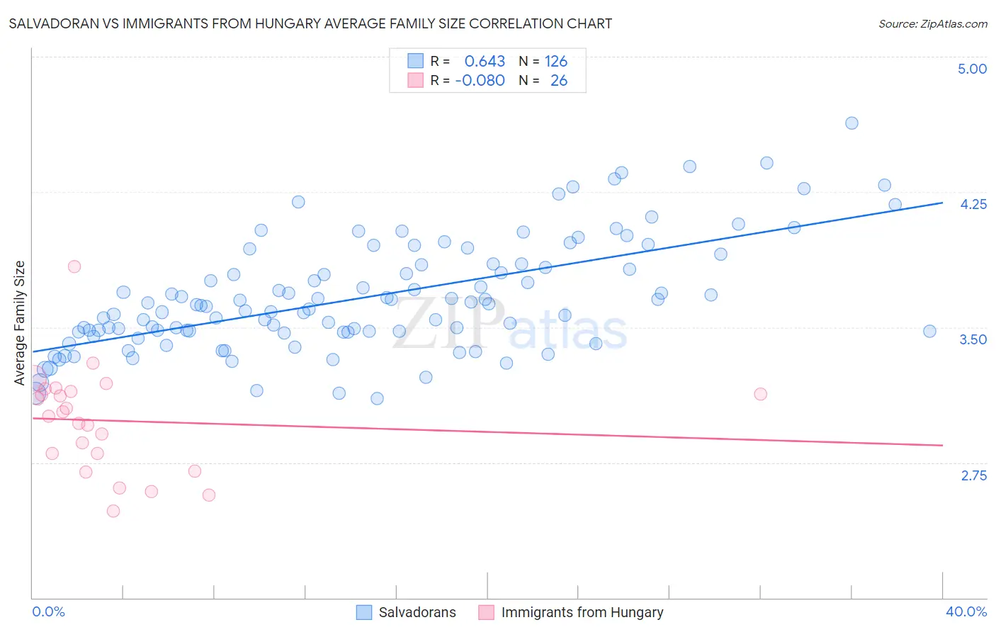 Salvadoran vs Immigrants from Hungary Average Family Size