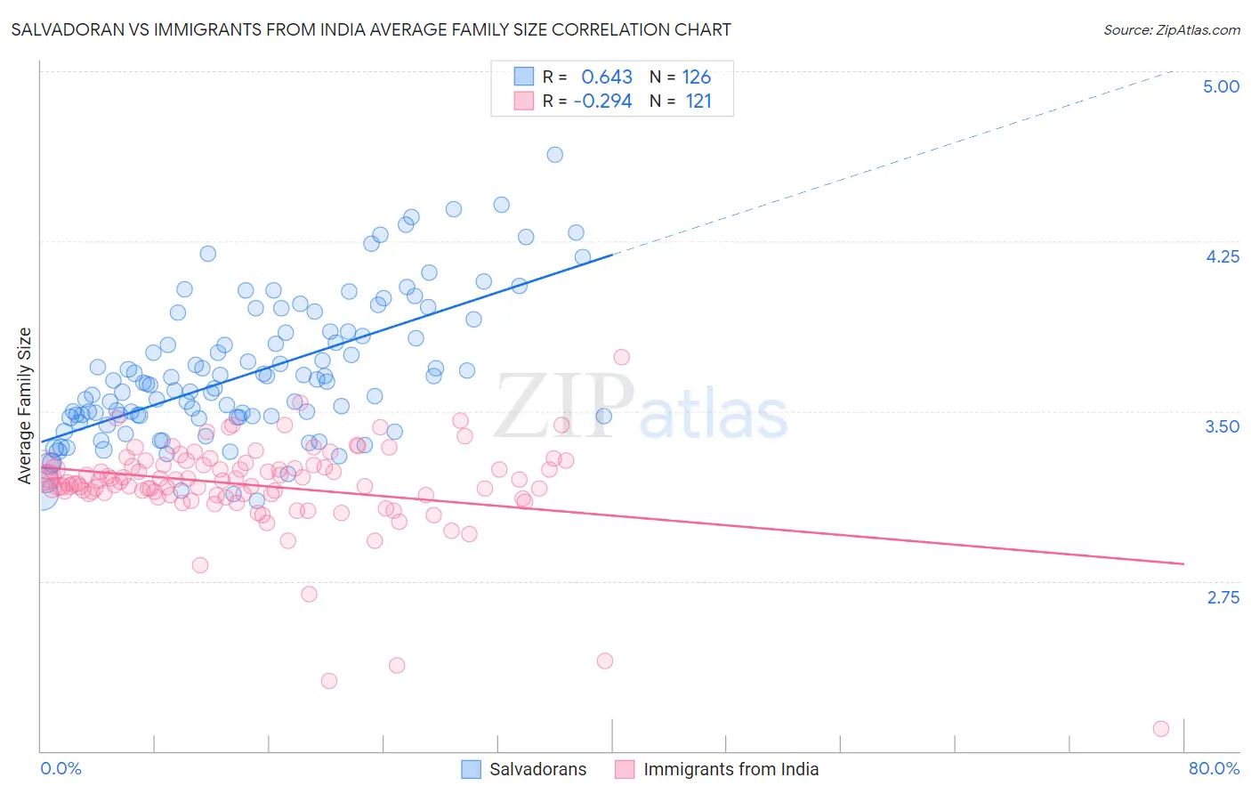 Salvadoran vs Immigrants from India Average Family Size