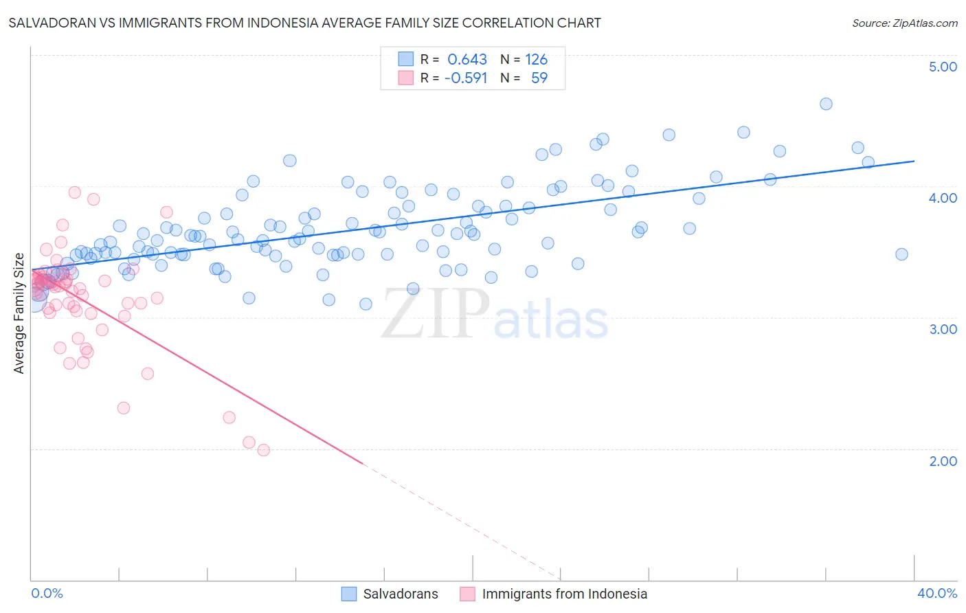 Salvadoran vs Immigrants from Indonesia Average Family Size