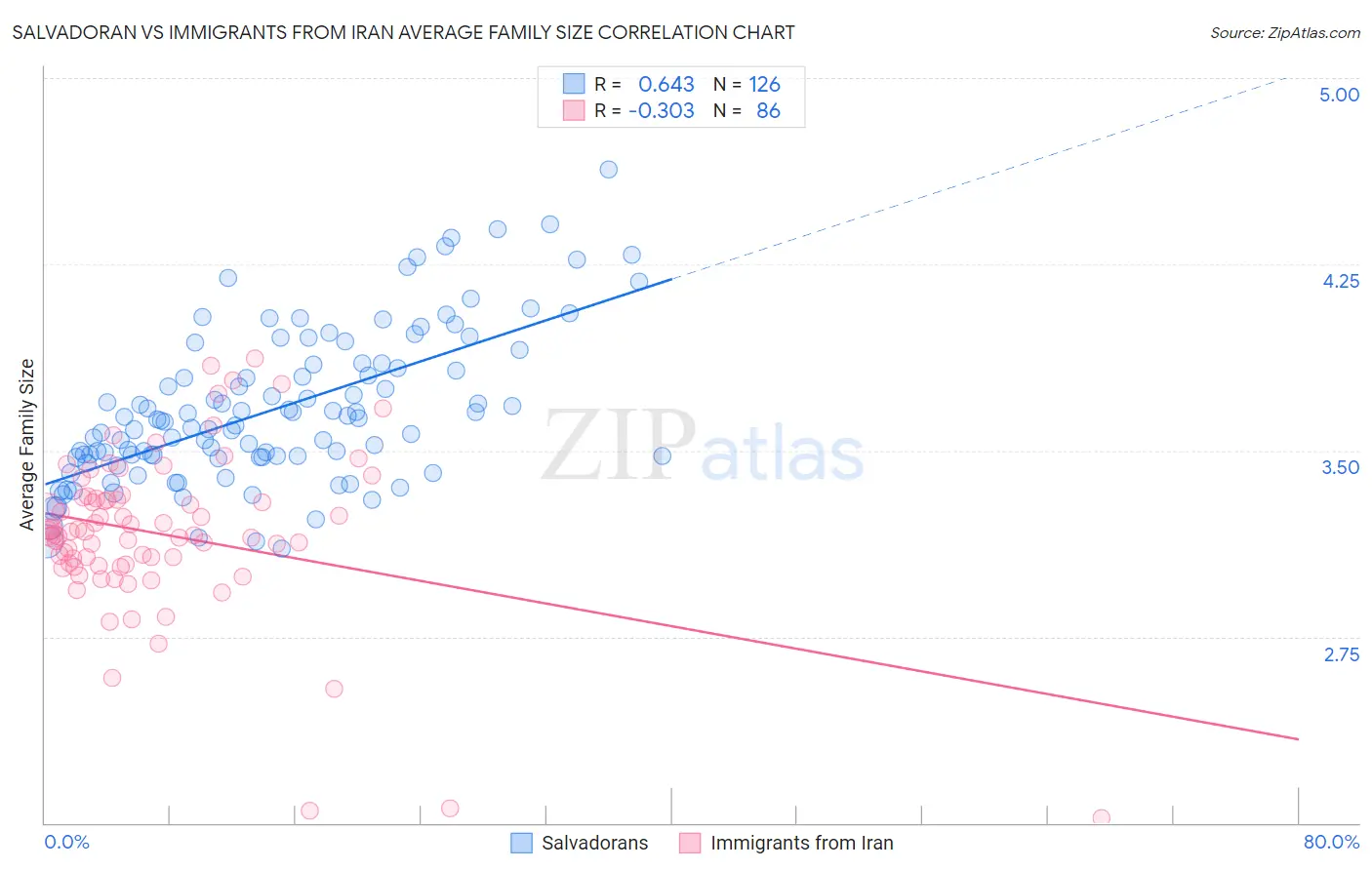 Salvadoran vs Immigrants from Iran Average Family Size