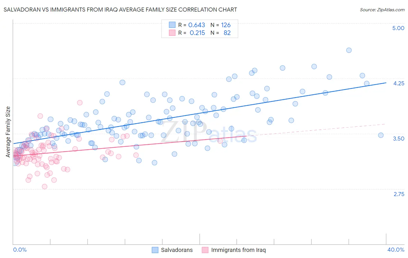 Salvadoran vs Immigrants from Iraq Average Family Size