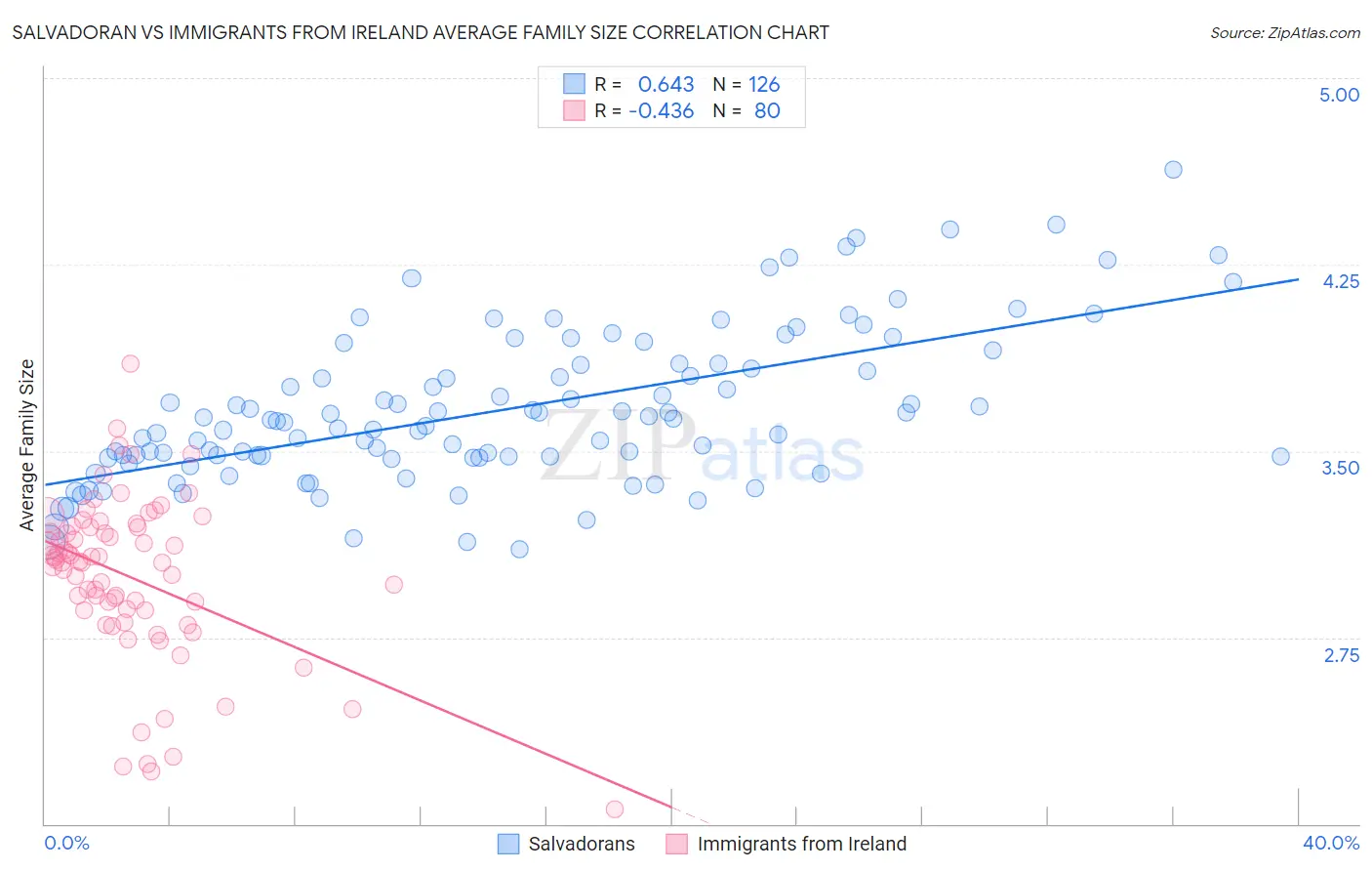 Salvadoran vs Immigrants from Ireland Average Family Size