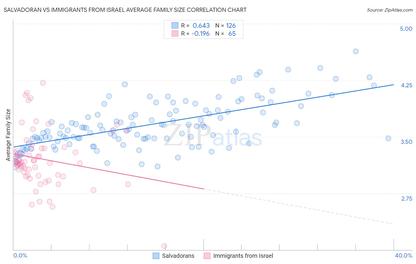 Salvadoran vs Immigrants from Israel Average Family Size