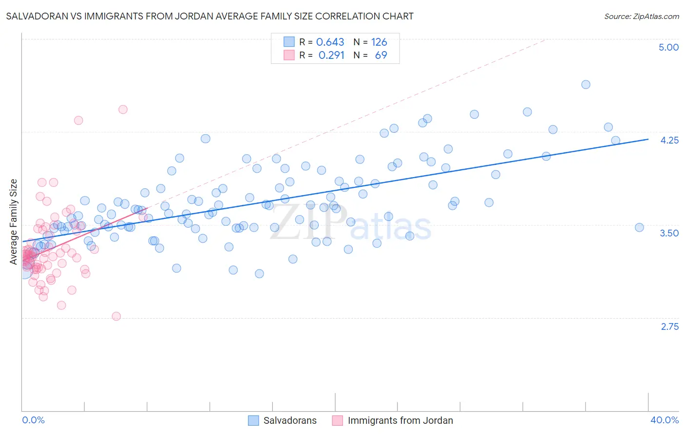 Salvadoran vs Immigrants from Jordan Average Family Size