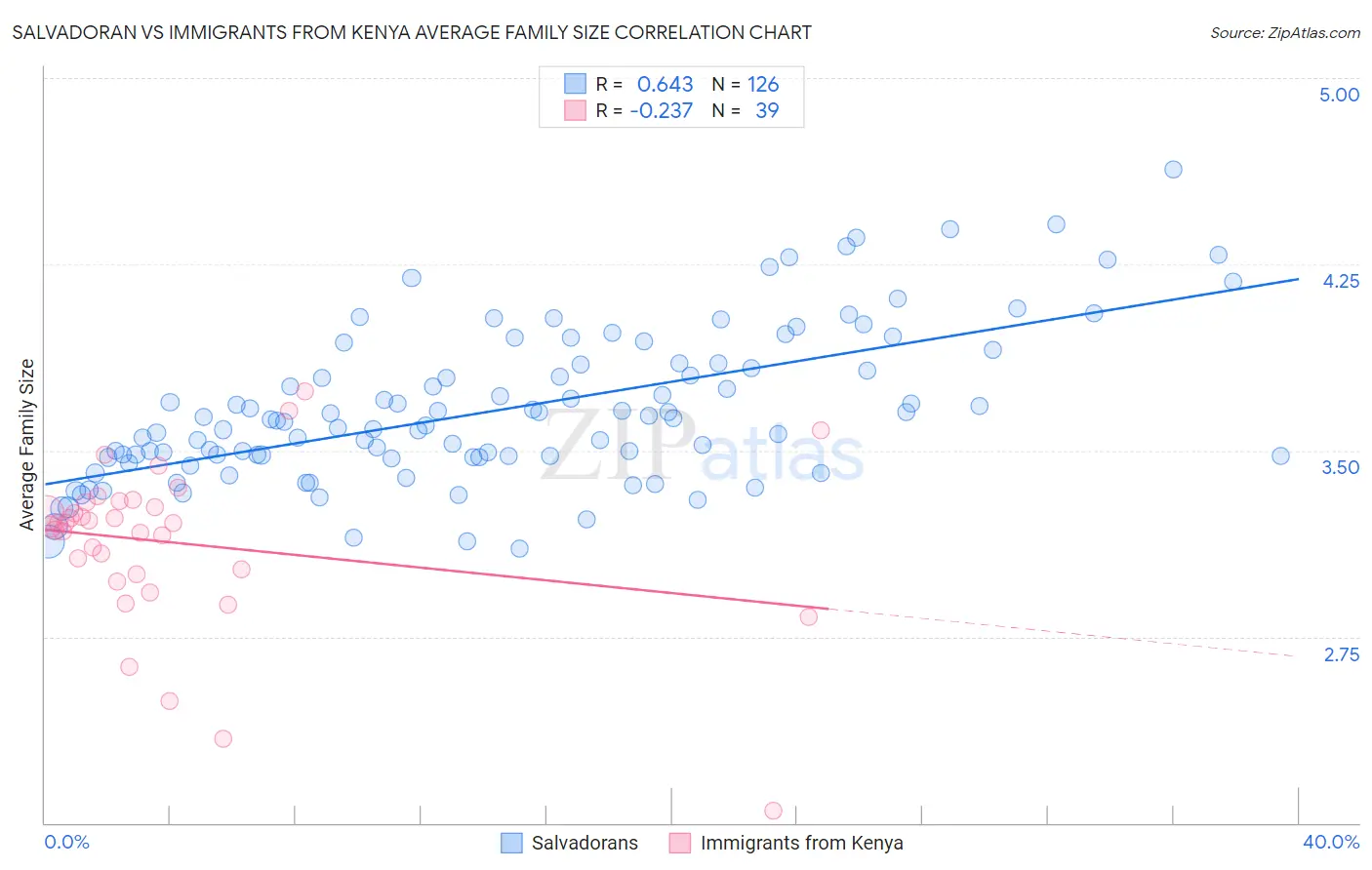Salvadoran vs Immigrants from Kenya Average Family Size
